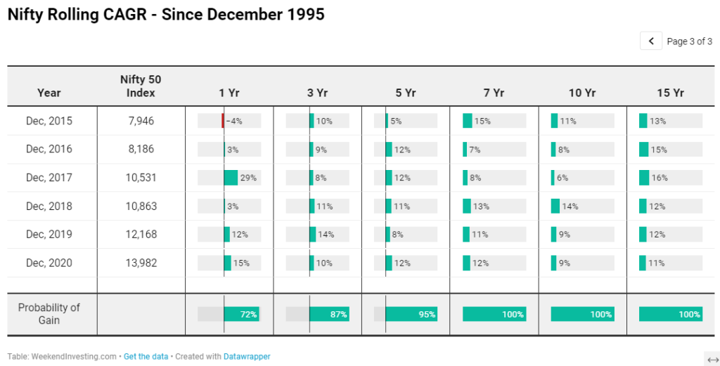 Nifty CAGR